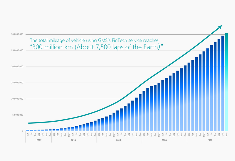 Total Mileage of Vehicles Using GMS’s FinTech Service Worldwide Exceeds "300 million km (About 7,500 Laps of the Earth)"